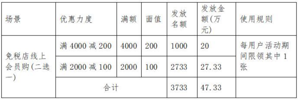 海口发放340万元宵节专场免税消费券及数字人民币