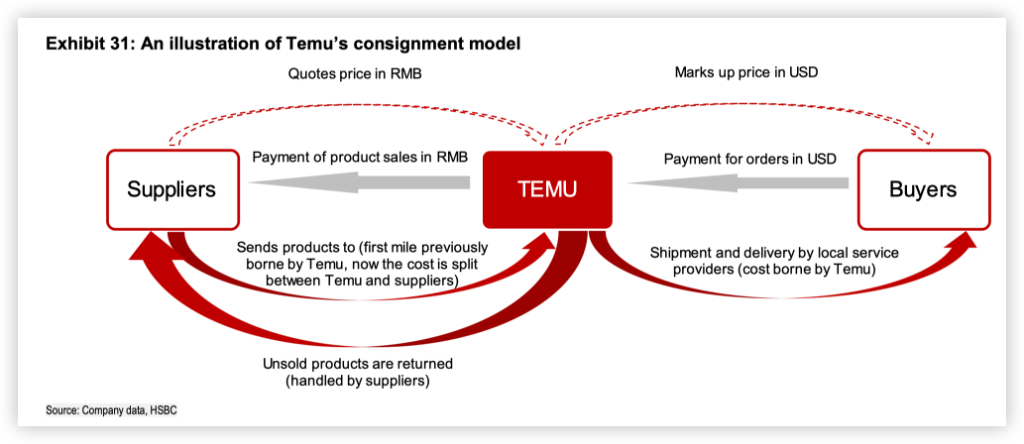 汇丰：Temu2025年或实现盈利，届时拼多多海外收入占比将过半