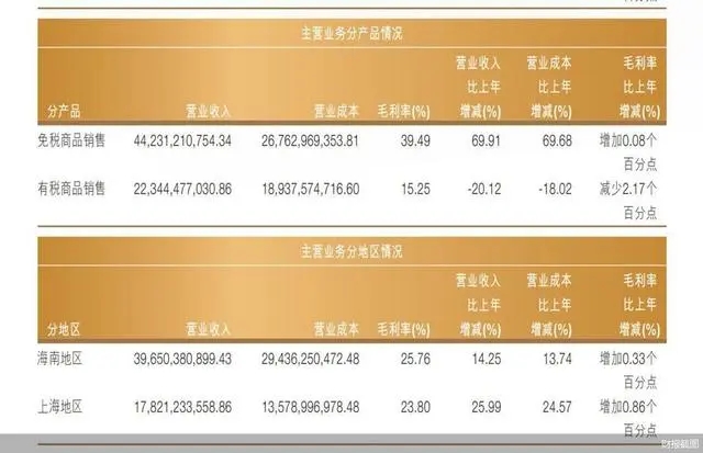 “免税茅”去年净赚67亿元 中国中免仍有烦恼