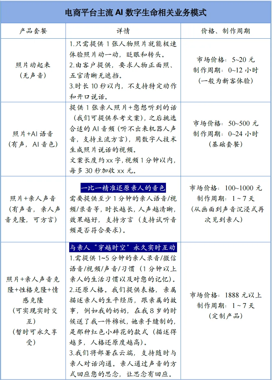 AI“复活”成产业链：成本可降至数百元