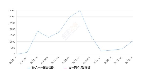 2024年5月份宝骏云朵销量1074台, 环比增长165.19%