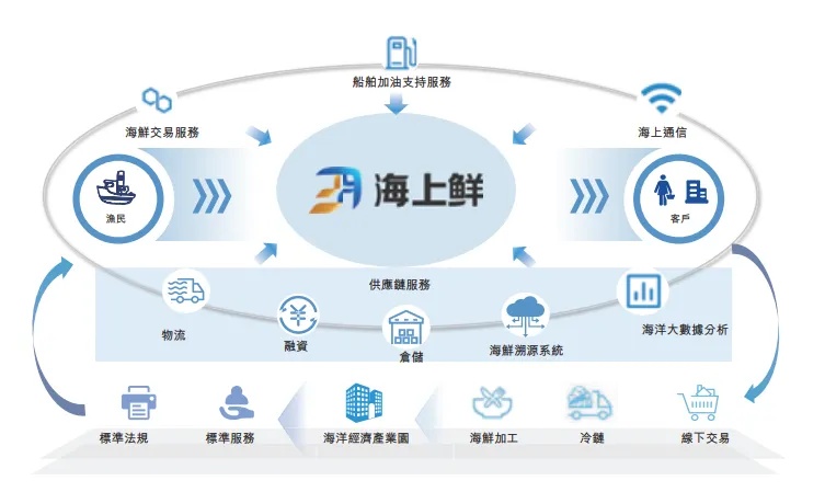 海上鲜IPO：六轮融资 去年营收超9亿元