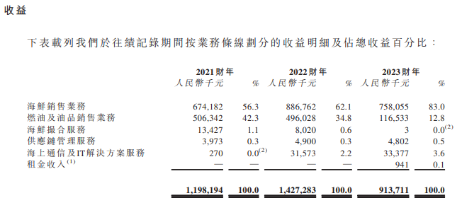 海上鲜IPO：六轮融资 去年营收超9亿元