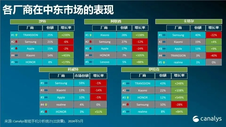 陷入专利纠纷，传音能否再创传奇？ | DoNews财经