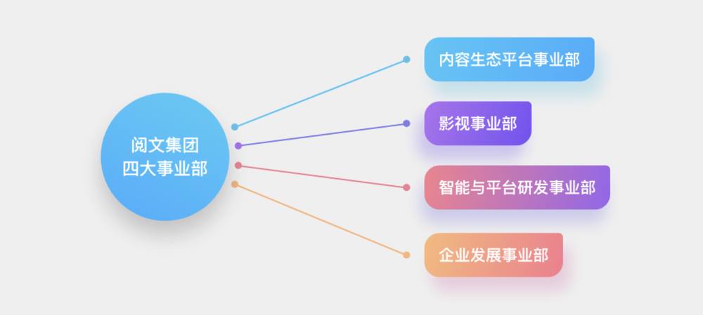 押注大模型，阅文前路几何？