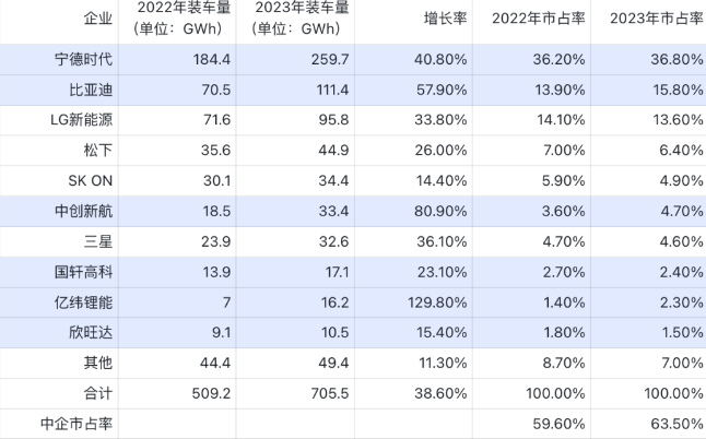 卷技术、拓场景，动力电池厂商艰难求生