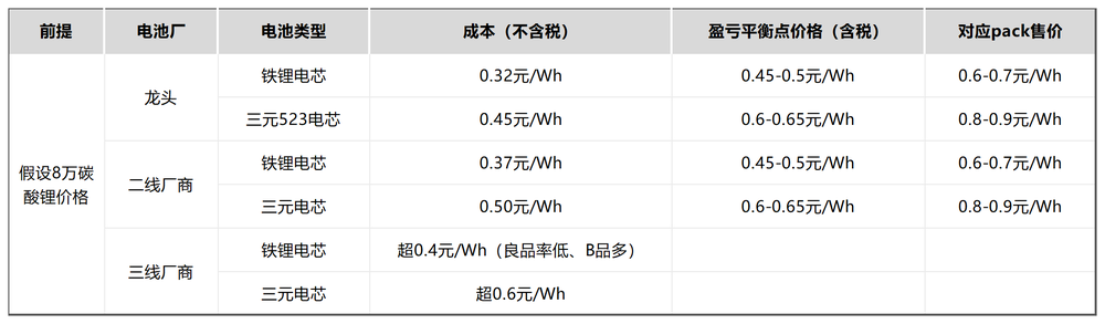 卷技术、拓场景，动力电池厂商艰难求生