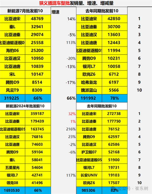 7月插混车型销量TOP10出炉：比亚迪彻底无敌！霸榜前9