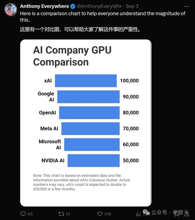 全球最大，马斯克4个月建成10万张H100超算集群！xAI算力超越OpenAI，奥特曼怕了