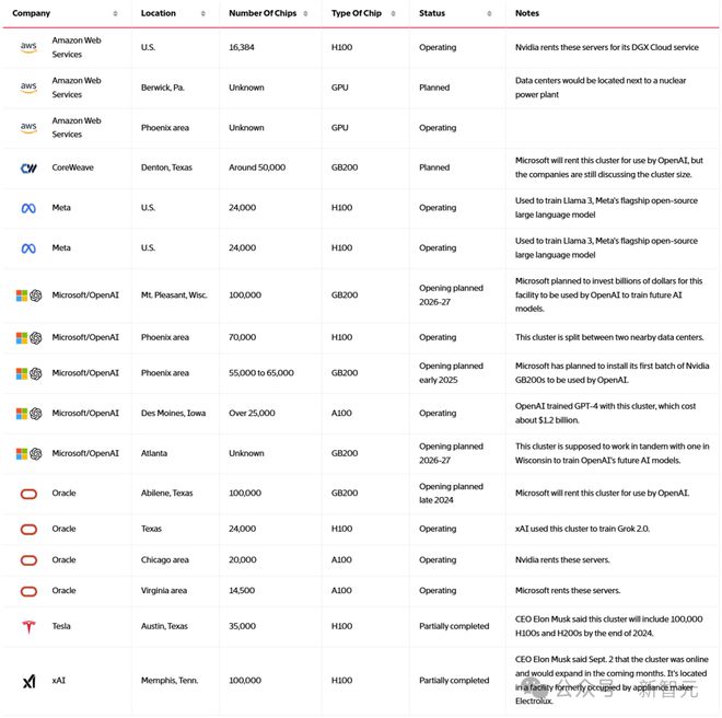 全球最大，马斯克4个月建成10万张H100超算集群！xAI算力超越OpenAI，奥特曼怕了