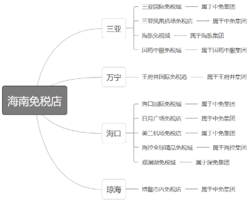 海南免税店那么多，在哪里买最划算？