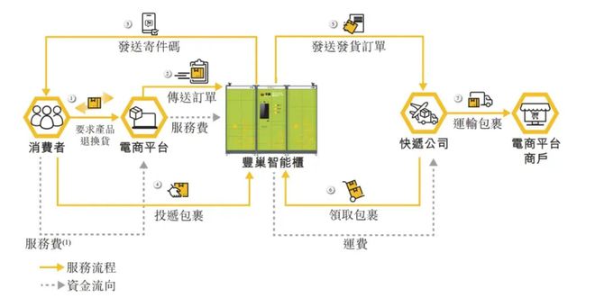 逼退张大奕的退货率，让丰巢一年狂揽9个亿